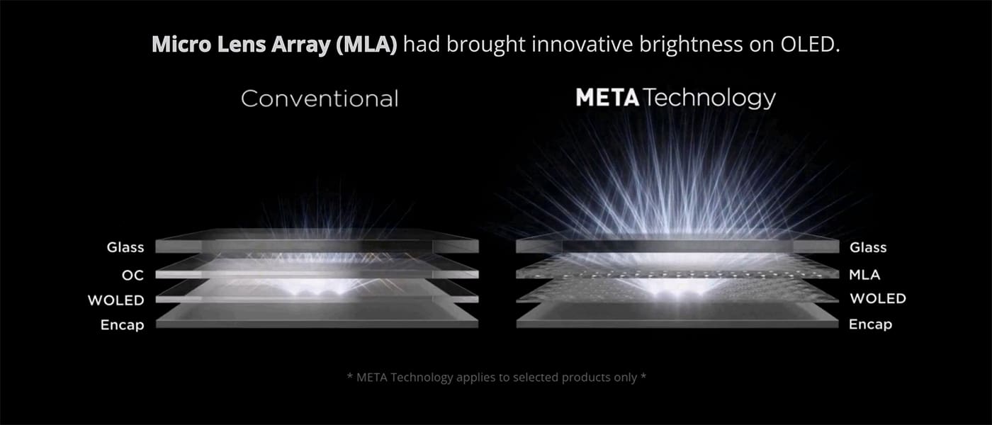 Micro Lens Array (MLA) has brought innovative brightness on OLED when compared with conventional vs META technology. META Technology applies to selected products only.