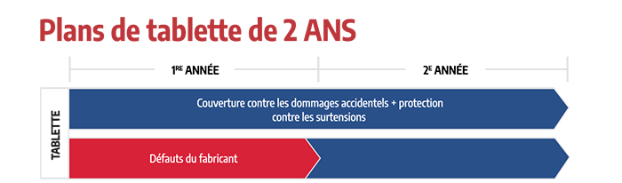Le service de concierge de Costco* et ExcellencePlus+ couvrent pour une durée de jusqu’à 3 ans.
