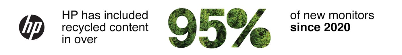 HP has included recycled content in over 95% of new monitors since 2020. HP