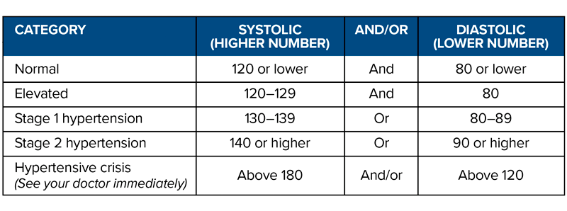 chart