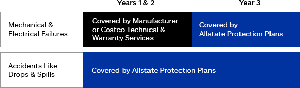 Mechanical & electrical failures covered by Manufacturer or Costco Conciege Serivcies for 2 years and covered by Allstate Protection Plan for 3 years. Accidents like drops and spills covered by Allstate Protection Plan for 3 years.